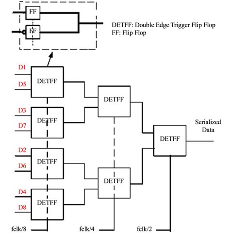 Design Of A New Serializer And Deserializer Architecture For On Chip