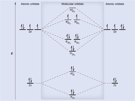 7.7 Molecular Orbital Theory – Chemistry Fundamentals