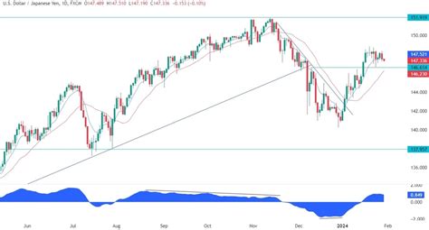 Usdjpy Technical Analysis Forexlive