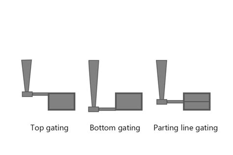 Knowledge Of Gating System Types Of Gating System Gating Ratio Diagram