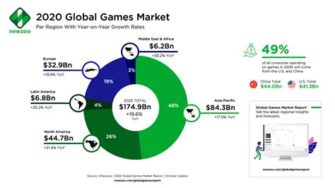 Global games revenue up by $15 billion in 2020 - WholesGame