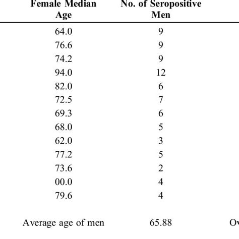 Mean Sex And Age Distribution Of Seropositivity Among Eye Donors