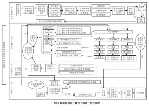 风险导向审计模式下的审计作业流程word文档免费下载亿佰文档网