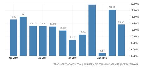Taiwan Industrial Production October 2022 Data 1997 2021 Historical
