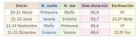 Dias De Las Estaciones Del AÃo Dinami