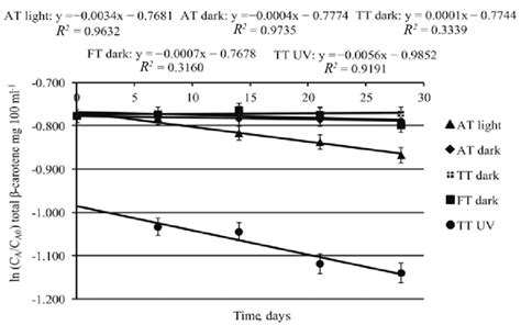 A Plot Of Ln Concentration Vs Time Data For A First Order Reaction Of