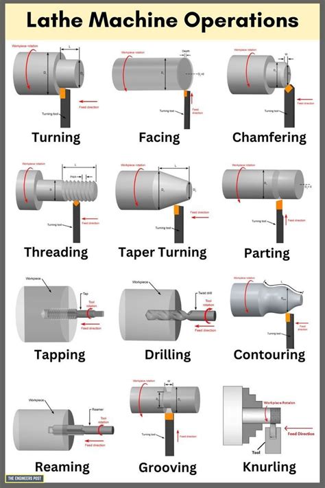 Lathe Machine Operations With Diagrams Lathe Machine Metal P