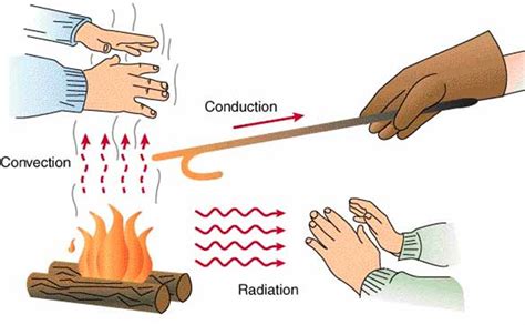 Heat Transfer Modes - MechanicsTips