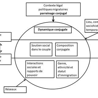 1 Carte conceptuelle de l étude Download Scientific Diagram