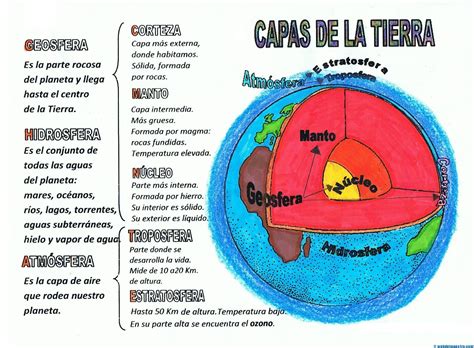 Capas De La Tierra Esquema 001 Capas De La Tierra Ciencias De La Tierra Enseñanza De La