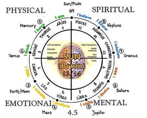 Astrotheology Astrology Numerology Numerology Learn Astrology