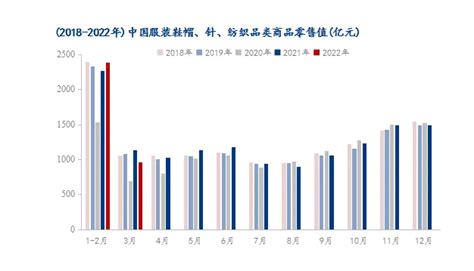 国家统计局：2021年全国服装鞋帽销售额同比增长127