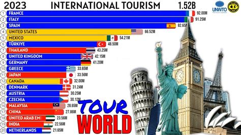 The Most Visited Countries In The World World Tourism Rankings Youtube