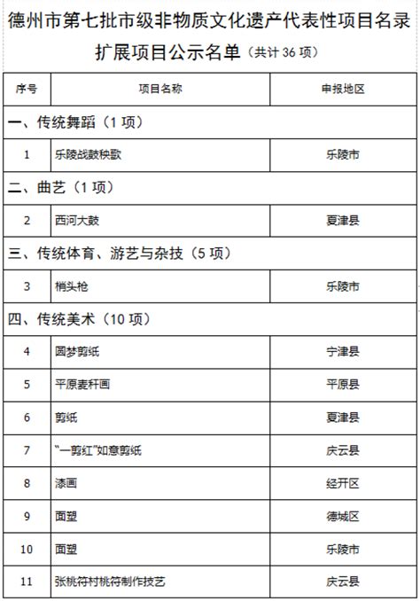 72项！德州第七批市级“非遗”名录公示！有你熟悉的吗？