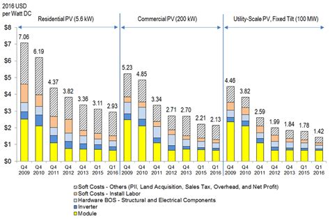 NREL Report Shows U.S. Solar Photovoltaic Costs Continuing to Fall in ...