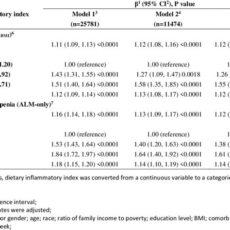 Relationship Between Dietary Inflammatory Index And Sarcopenia Risk Of