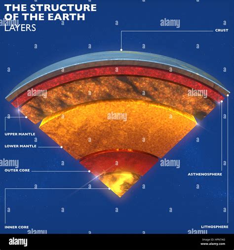 Erde Struktur Aufteilung In Schichten Die Erdkruste Und Kern 3d