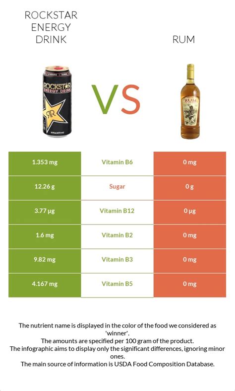 Rockstar Energy Drink Vs Rum In Depth Nutrition Comparison