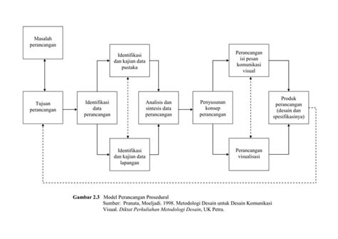 Model Perancangan Dkv Ppt