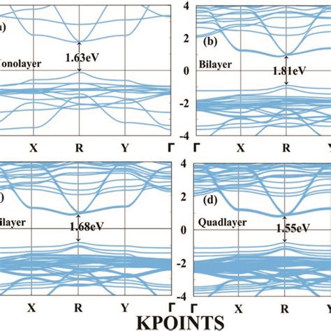 Calculated Band Structures Of Monolayer Bilayer Trilayer And Download Scientific Diagram