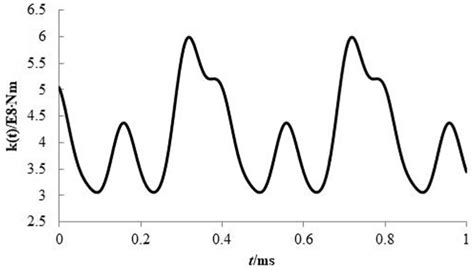 Fitting Results Of Time Varying Meshing Stiffness Kt Download