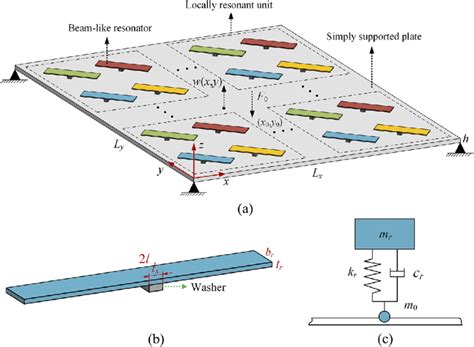 A Finite Locally Resonant Plate With Beam Like Resonators B