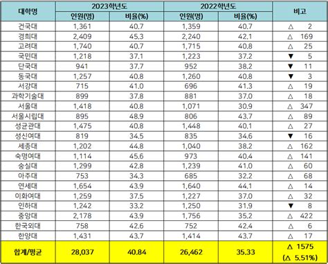 주요대학 모집인원 대비 정시비율로 보는 2023학년도 정시 선발 The720