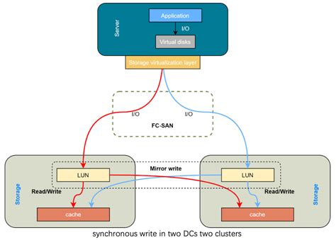 基于OpenStack联想IT这样构建active active私有云 存储