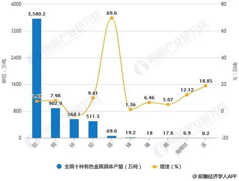 2018年中国有色金属行业市场现状及趋势分析 2019年三大方面工作促进行业平稳发展研究报告 前瞻产业研究院