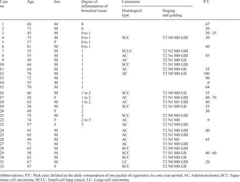 Age Sex And Pack Years Of The Examined Patients With Histology