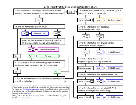 Congenital Syphilis Case Classification Flow Chart 1 Docslib