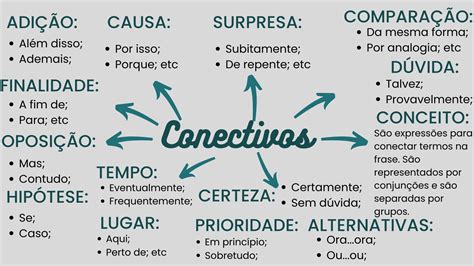 Conectivo De Alternância - MAPA MENTAL - CONECTIVOS | Mapa mental, Métodos de estudo, Orão