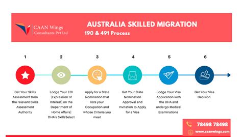 Get Australia PR In Just 6 Steps CAAN Wings Consultants Pvt Ltd