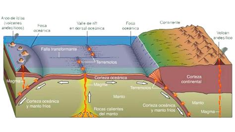 El movimiento de las placas tectónicas y sus consecuencias