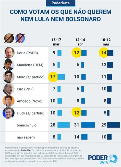 Só 14 não votariam em Lula nem em Bolsonaro