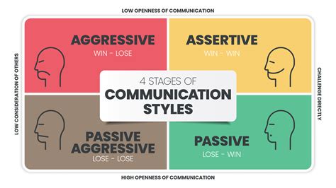 Stages Of Communication Styles Infographics Template Banner With