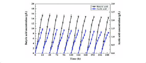 Repeated Batch Fermentation Of Butyric Acid In C Tyrobutyricum And