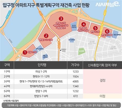 6개 구역 중 5곳 신통기획···압구정 재건축 ‘날갯짓 시사저널e 온라인 저널리즘의 미래