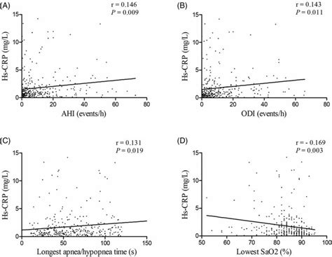 Correlation Between Serum Levels Of Hs‐crp And Different Severity