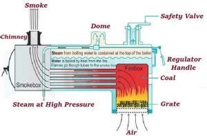 How does a Fire Tube Boiler work?| What are types of Fire Tube Boilers?