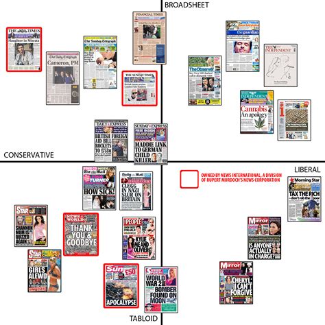 Evaluation - Tabloids & Broadsheets