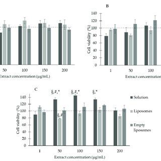 Viability Of T A Hacat B And A C Cells Upon Exposure To C