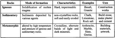 Samacheer Kalvi Th Social Science Guide Geography Chapter Rocks And