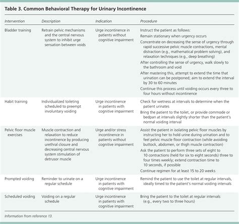 Clinical Management Of Urinary Incontinence In Women Aafp