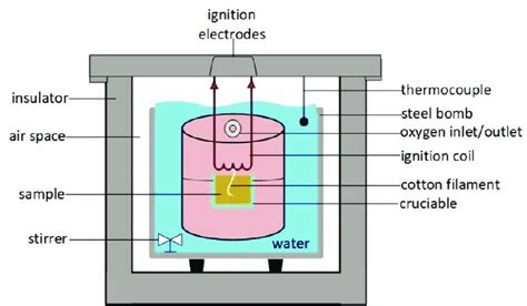 Calorimetric System Download Scientific Diagram