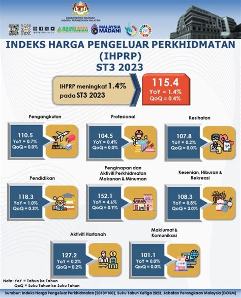 Indeks Harga Pengeluar Perkhidmatan Naik 1 4 Peratus Suku Ketiga