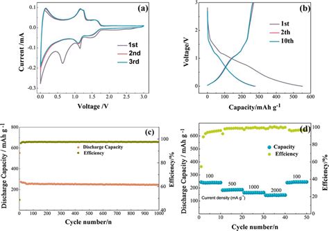 A The First Second And Third Cyclic Voltammograms Of Download Scientific Diagram