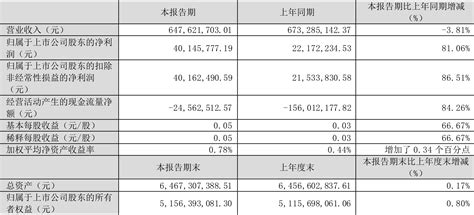 华西股份：2024年第一季度净利润401458万元 同比增长8106新浪财经新浪网