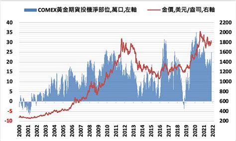 規避通膨風險 避險基金大量增持黃金多頭部位 Moneydj理財網 Line Today