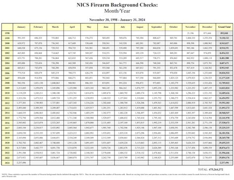 Nssf Releases Adjusted Nics Background Checks For January Thegunmag